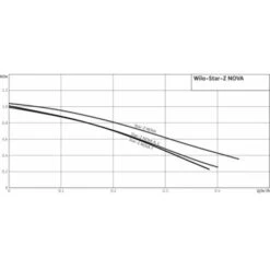 Circulateur STAR-Z NOVA - WILO : 4132760 -Atlantic Magasin 104984 3