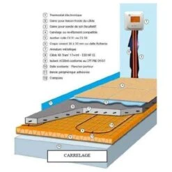 Plancher Chauffant Rayonnant électrique 17w/ml 190 à 2640 W Pas De 18 : L 2,40 M X L 0,70 M - 190 W -Atlantic Magasin 75338802 3